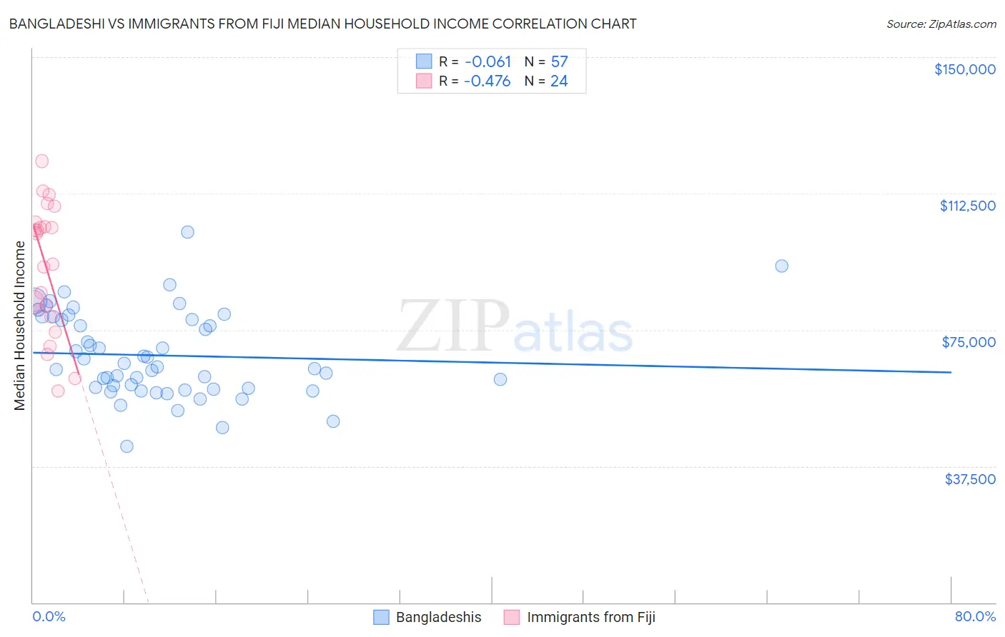 Bangladeshi vs Immigrants from Fiji Median Household Income