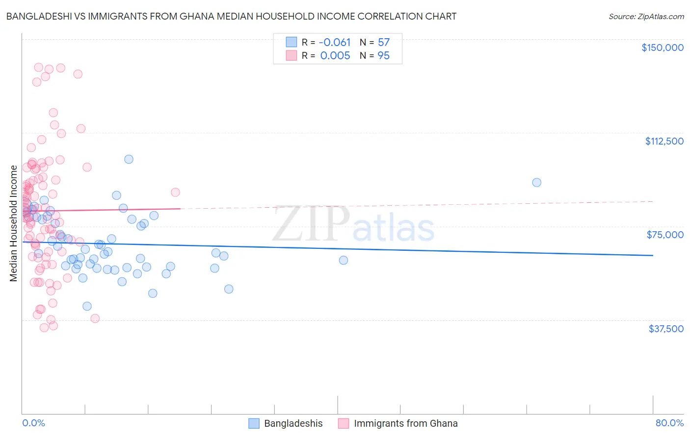 Bangladeshi vs Immigrants from Ghana Median Household Income
