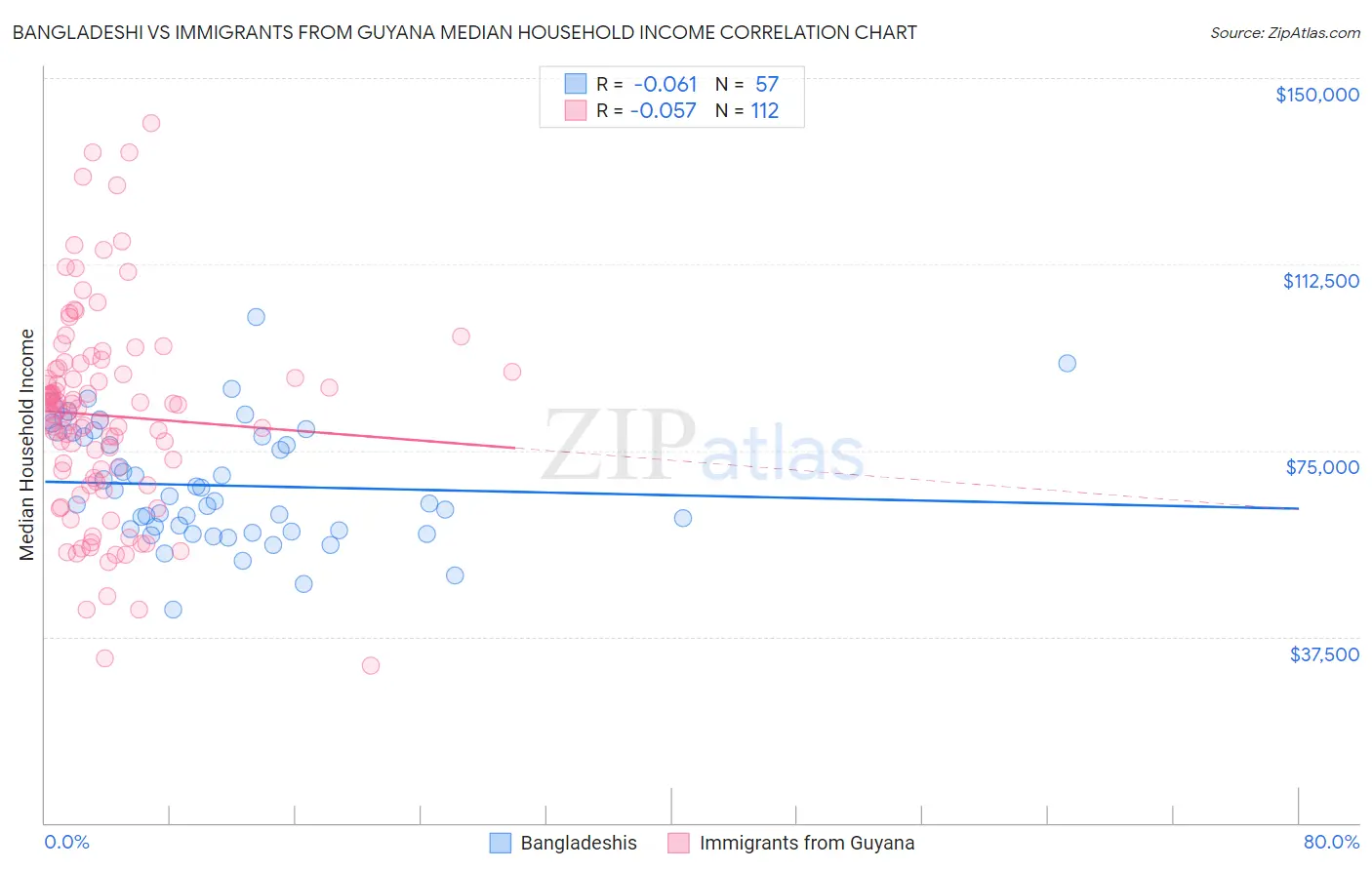 Bangladeshi vs Immigrants from Guyana Median Household Income