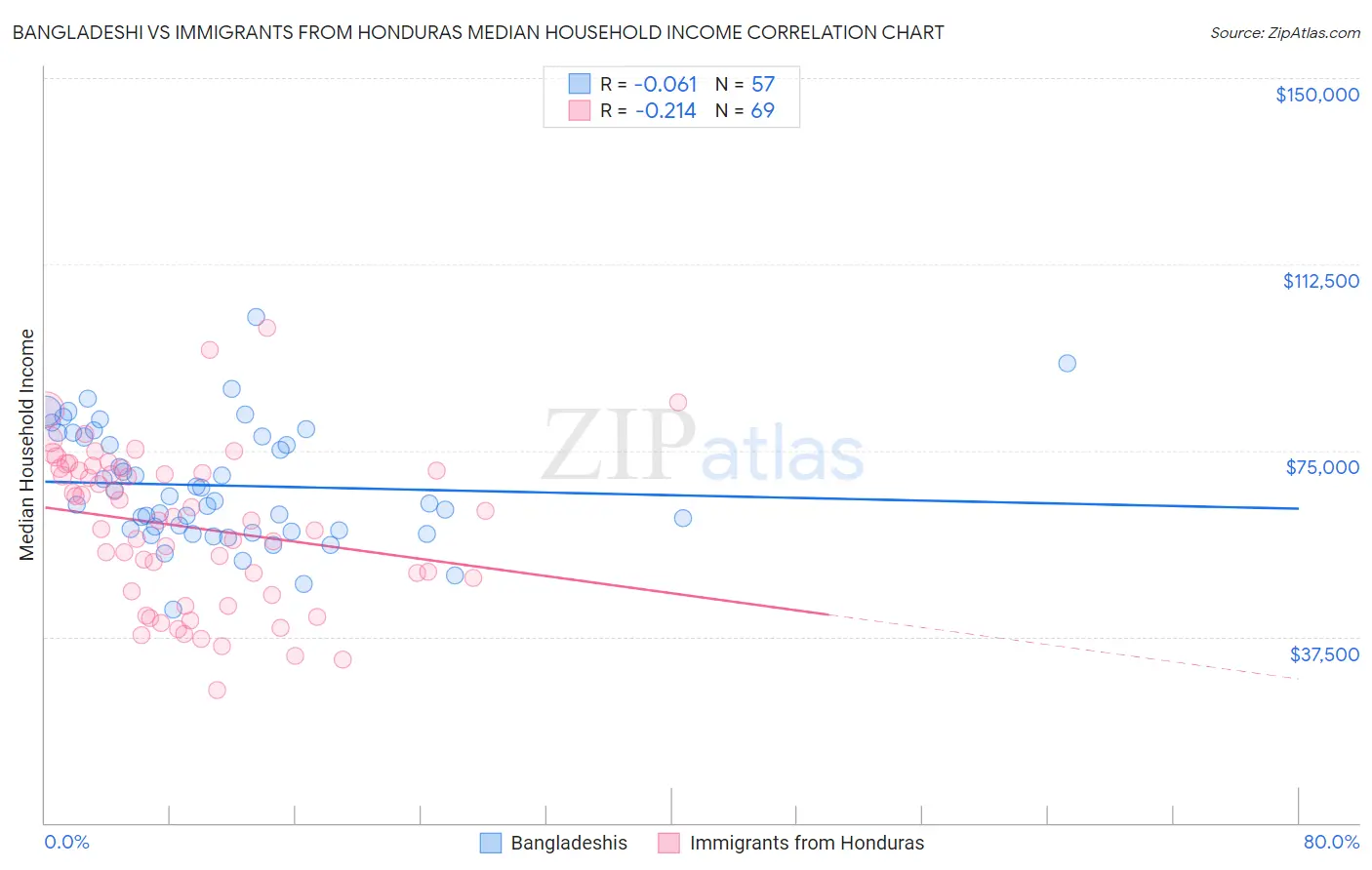 Bangladeshi vs Immigrants from Honduras Median Household Income