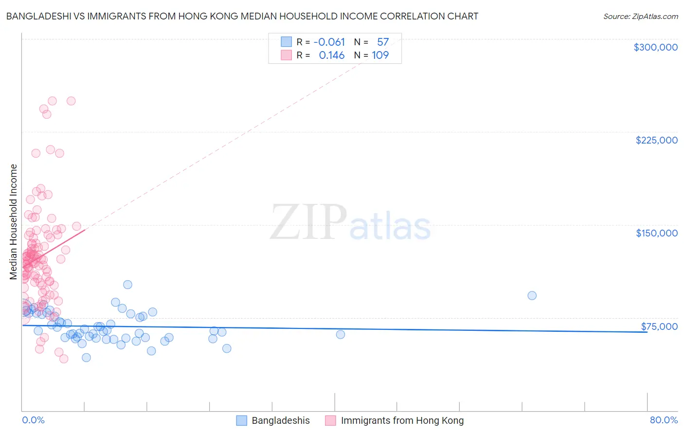 Bangladeshi vs Immigrants from Hong Kong Median Household Income