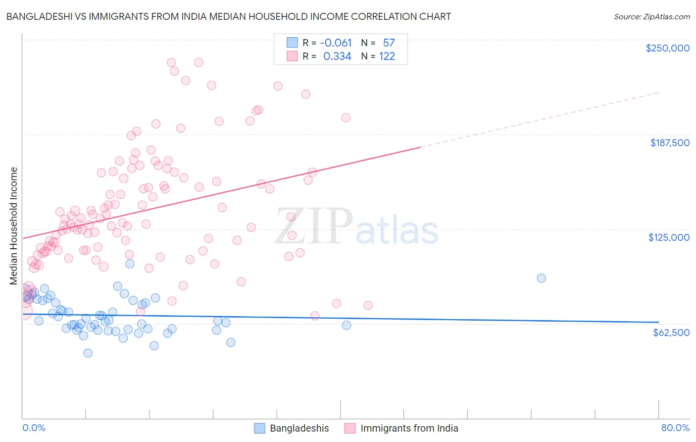 Bangladeshi vs Immigrants from India Median Household Income