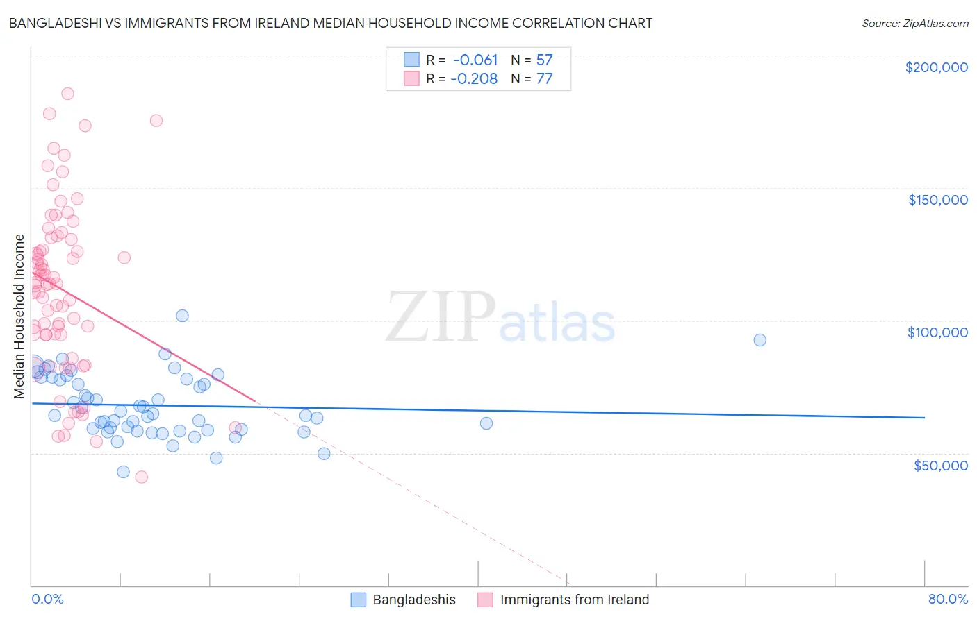 Bangladeshi vs Immigrants from Ireland Median Household Income