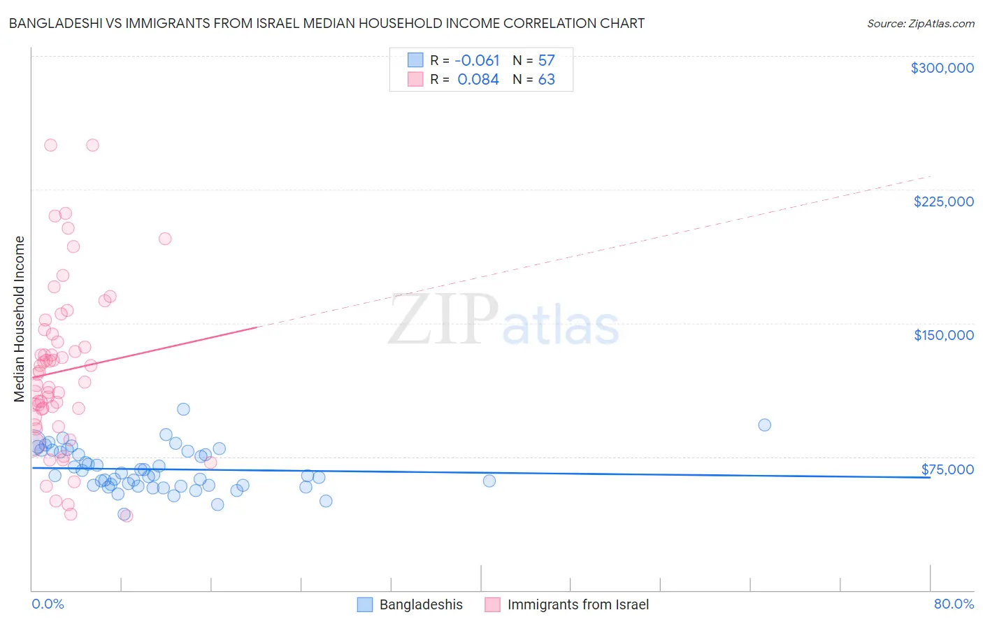 Bangladeshi vs Immigrants from Israel Median Household Income