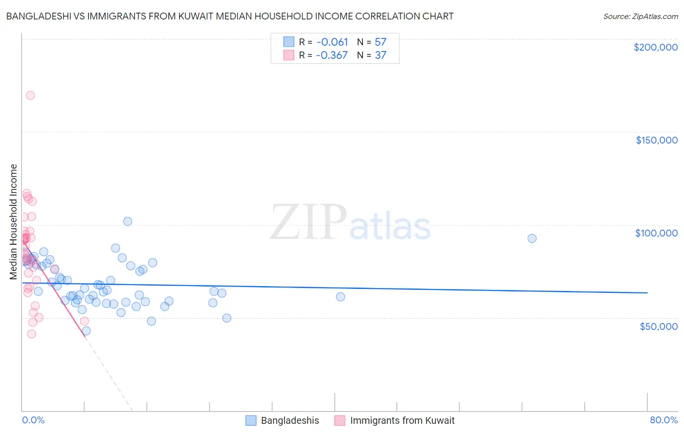 Bangladeshi vs Immigrants from Kuwait Median Household Income