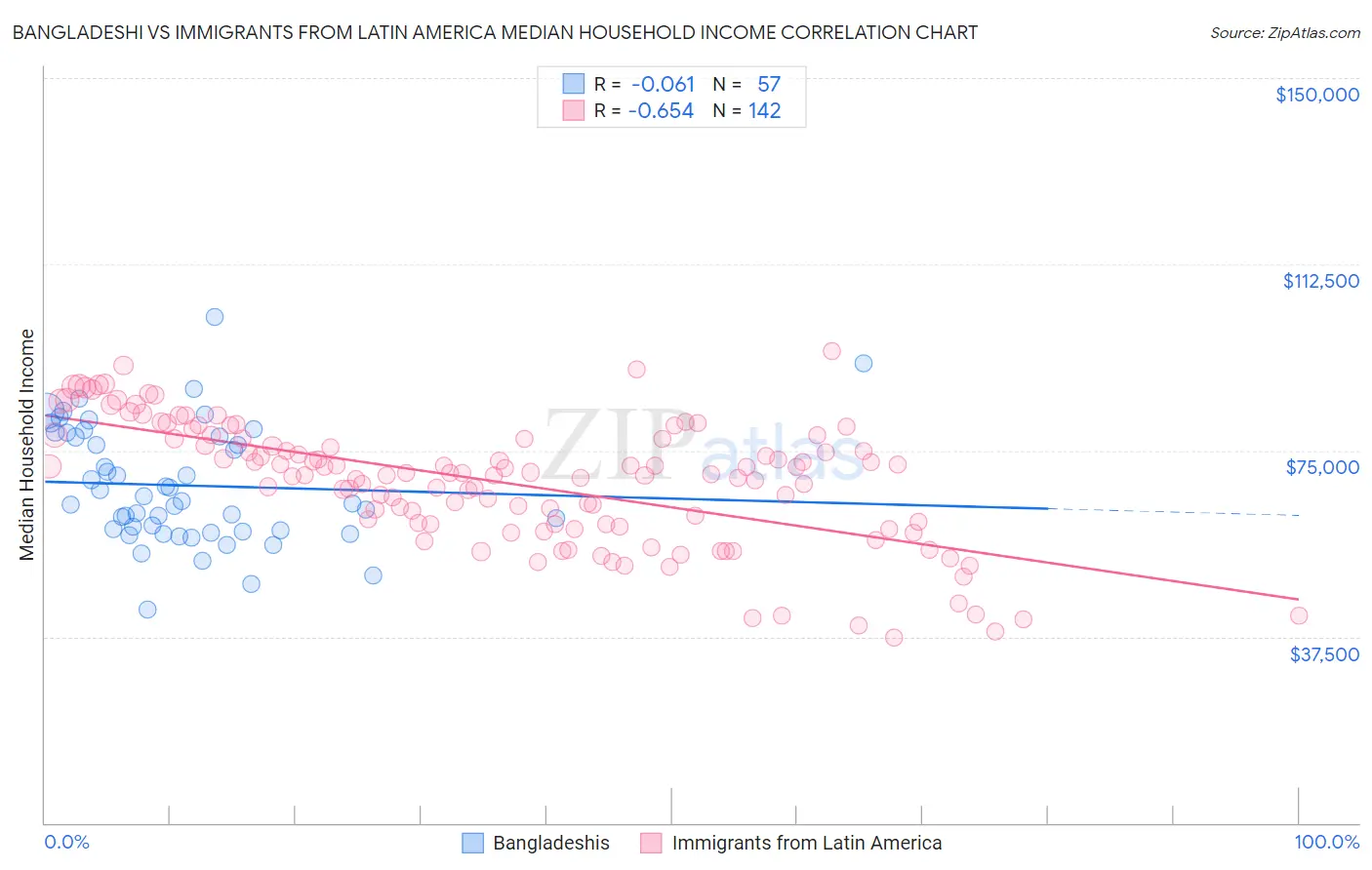 Bangladeshi vs Immigrants from Latin America Median Household Income