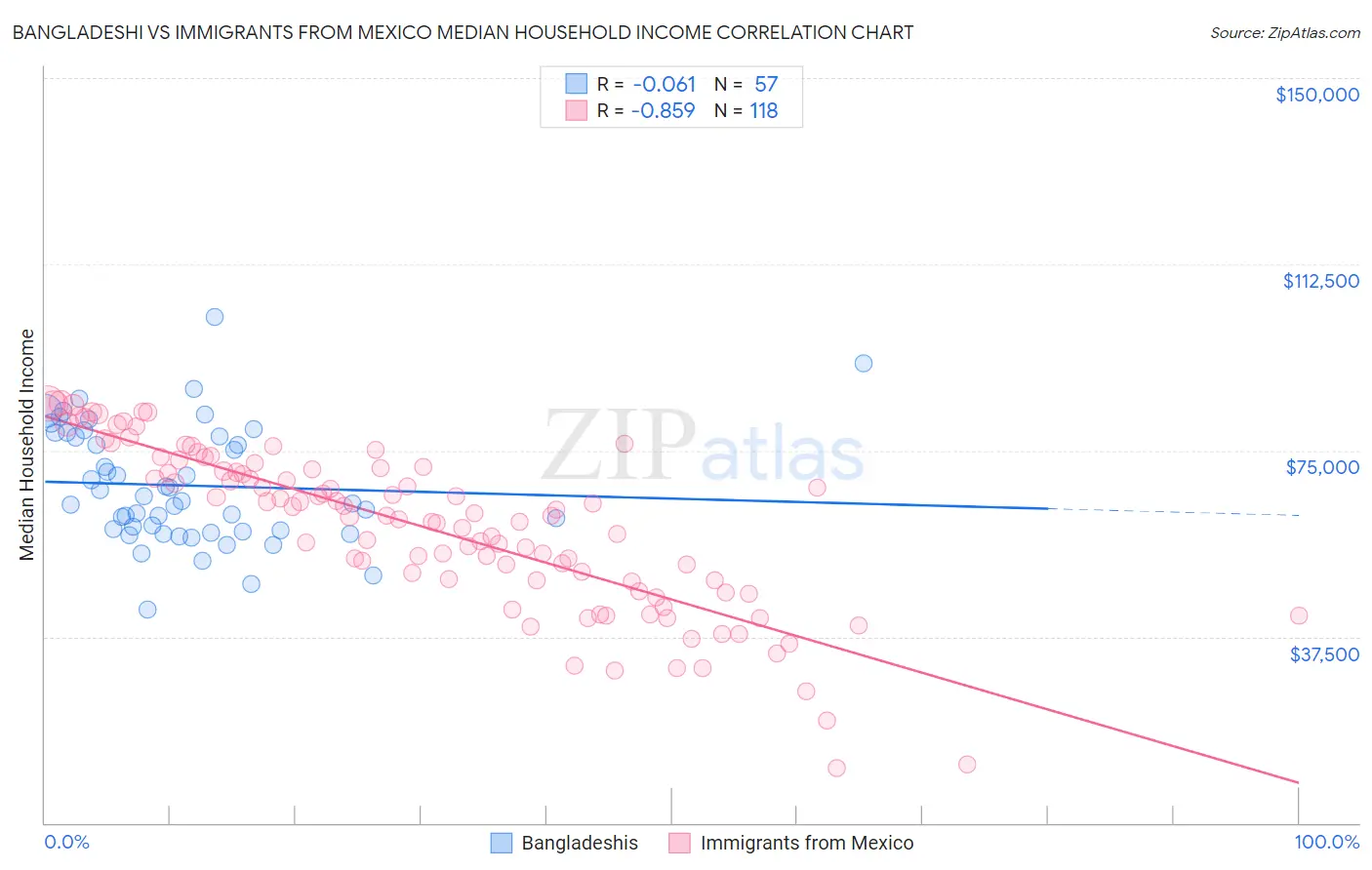 Bangladeshi vs Immigrants from Mexico Median Household Income