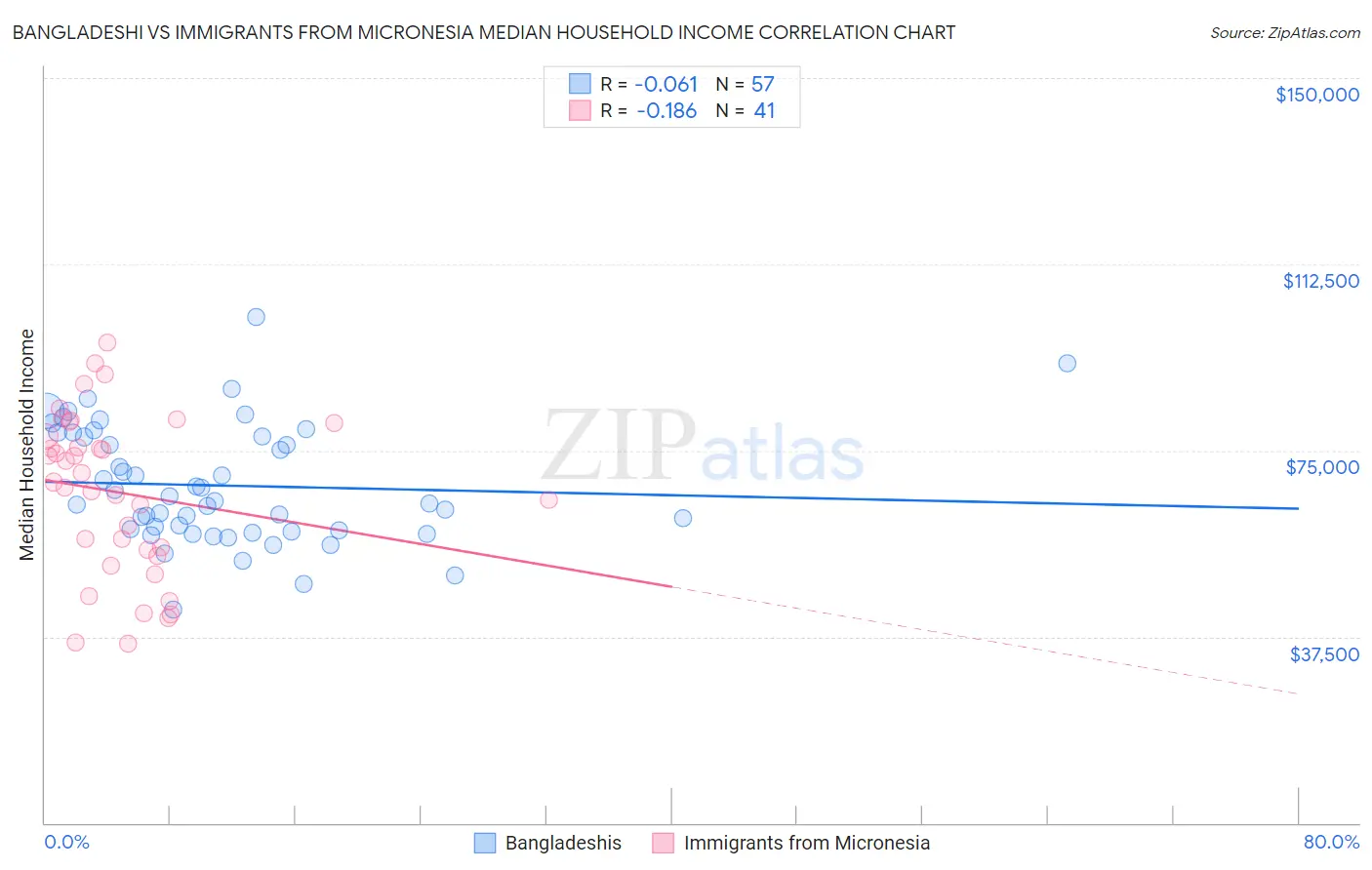 Bangladeshi vs Immigrants from Micronesia Median Household Income