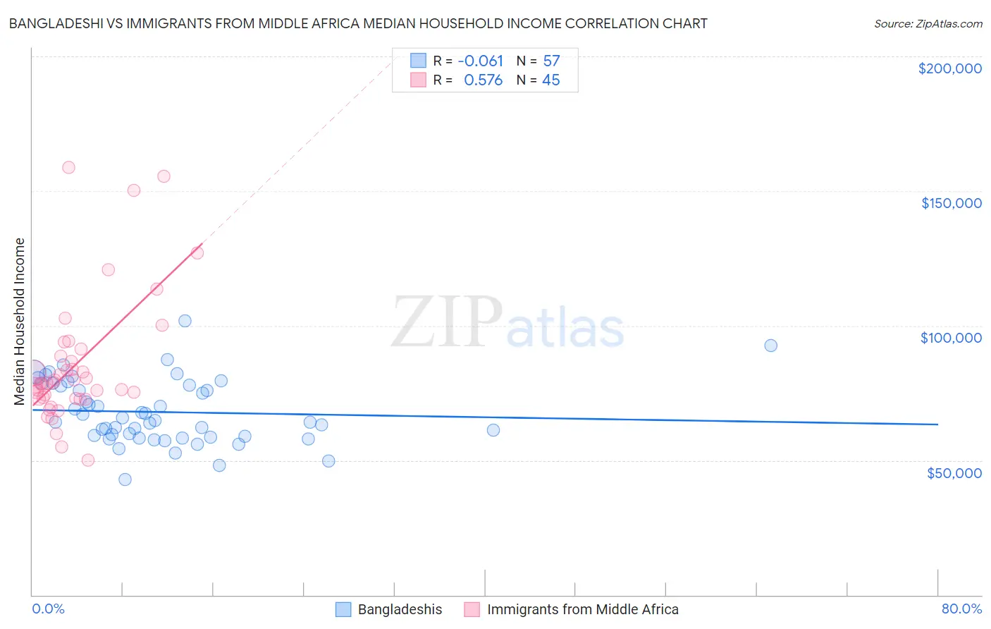 Bangladeshi vs Immigrants from Middle Africa Median Household Income