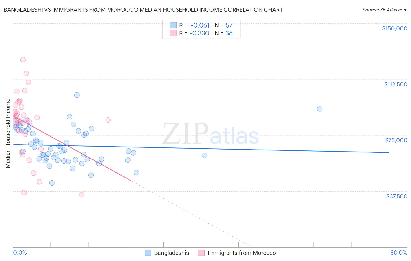 Bangladeshi vs Immigrants from Morocco Median Household Income
