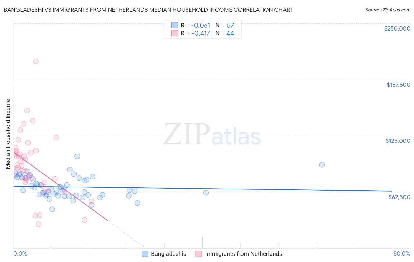Bangladeshi vs Immigrants from Netherlands Median Household Income