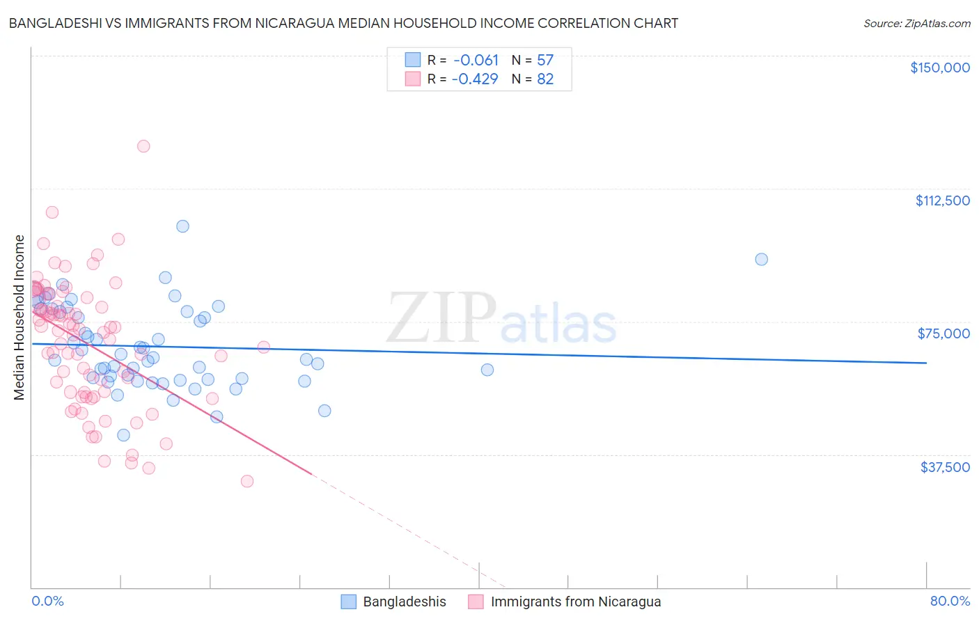 Bangladeshi vs Immigrants from Nicaragua Median Household Income