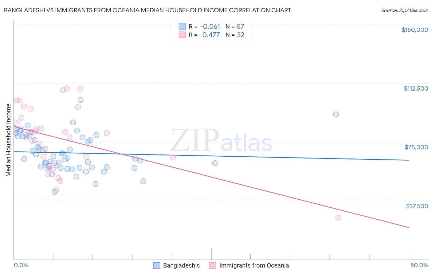 Bangladeshi vs Immigrants from Oceania Median Household Income