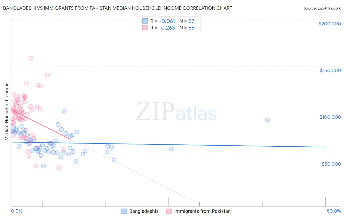 Bangladeshi vs Immigrants from Pakistan Median Household Income