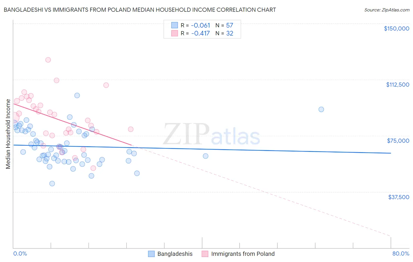 Bangladeshi vs Immigrants from Poland Median Household Income