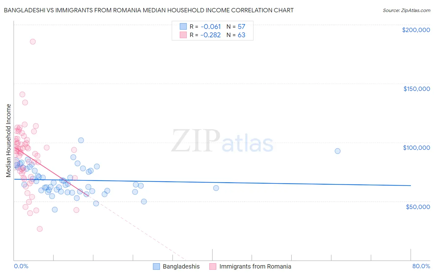 Bangladeshi vs Immigrants from Romania Median Household Income