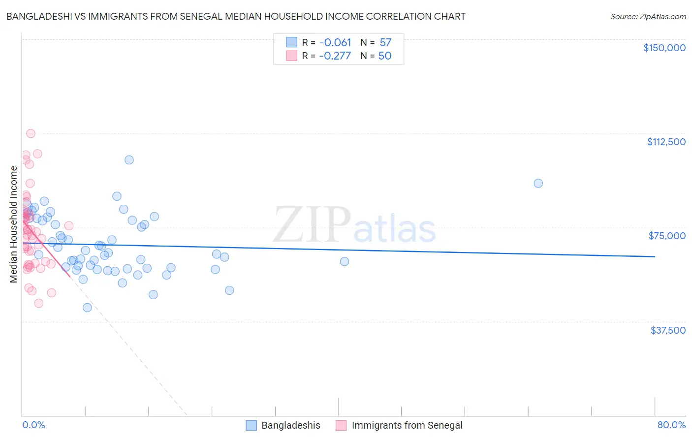 Bangladeshi vs Immigrants from Senegal Median Household Income