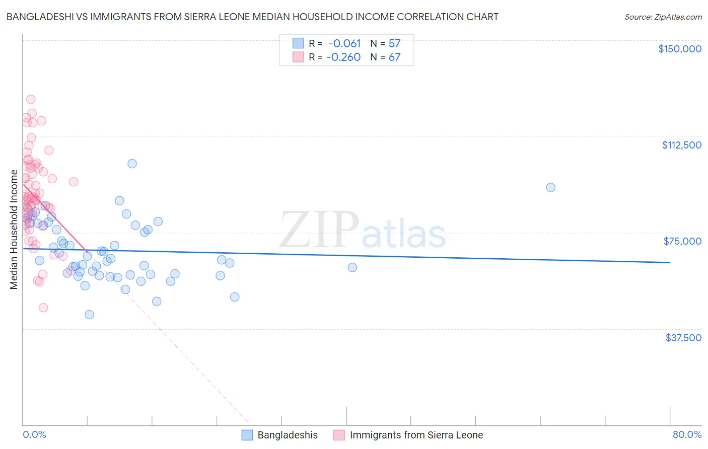 Bangladeshi vs Immigrants from Sierra Leone Median Household Income