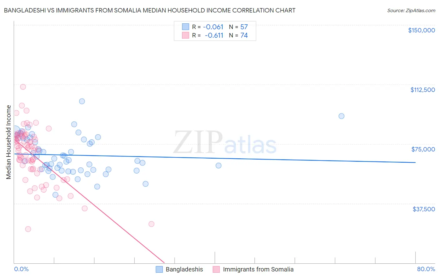 Bangladeshi vs Immigrants from Somalia Median Household Income