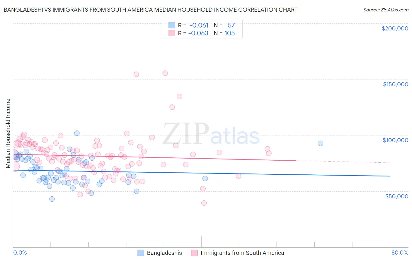 Bangladeshi vs Immigrants from South America Median Household Income
