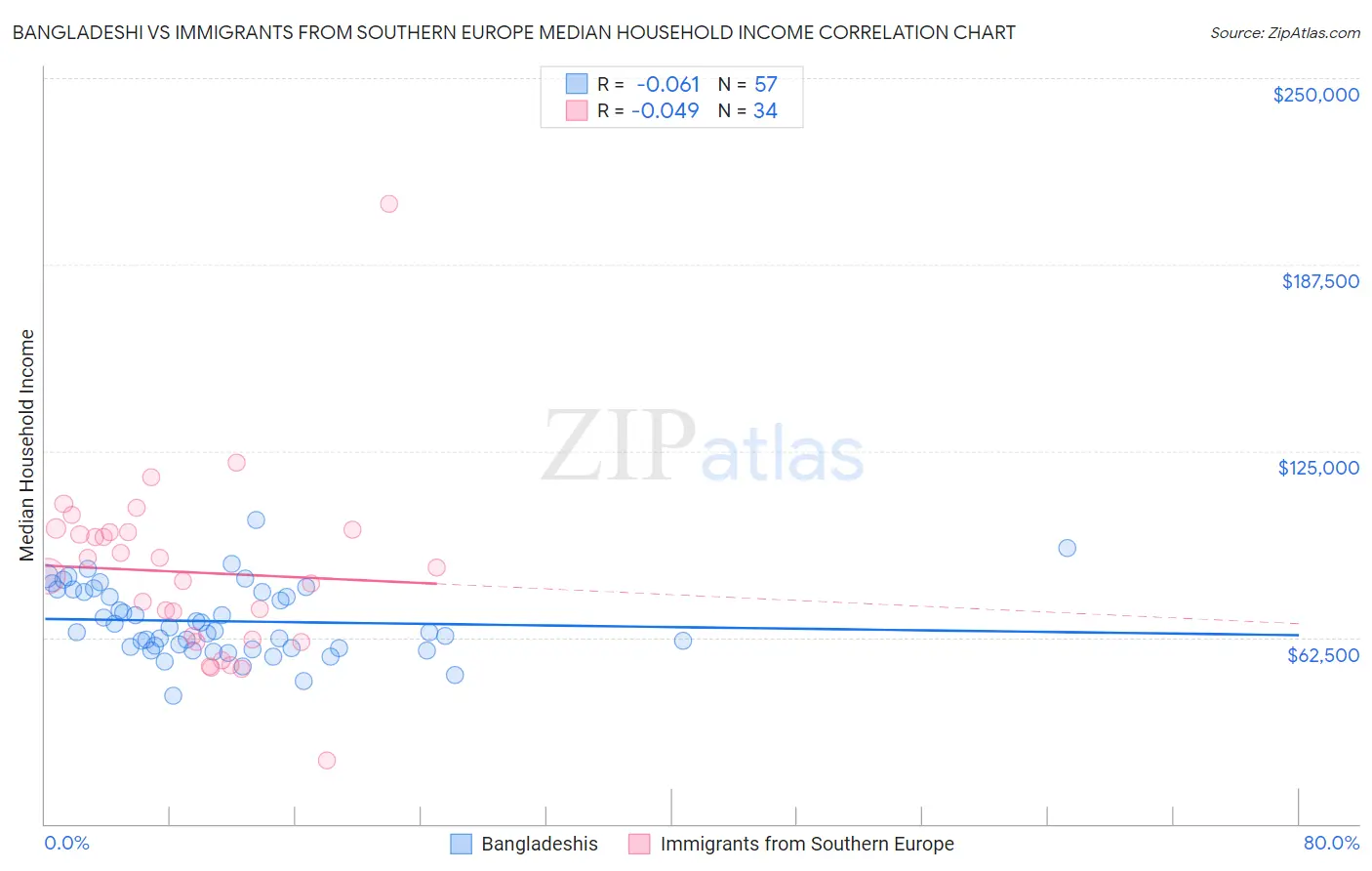 Bangladeshi vs Immigrants from Southern Europe Median Household Income