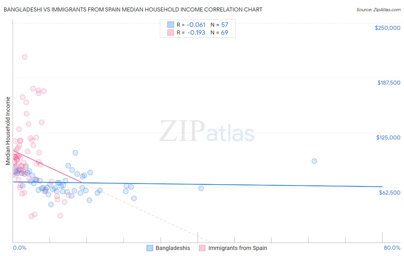 Bangladeshi vs Immigrants from Spain Median Household Income