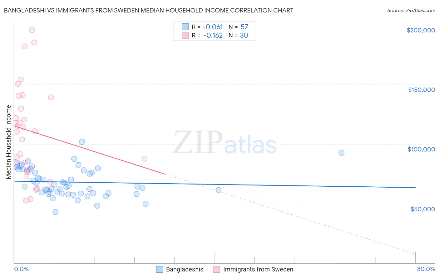 Bangladeshi vs Immigrants from Sweden Median Household Income