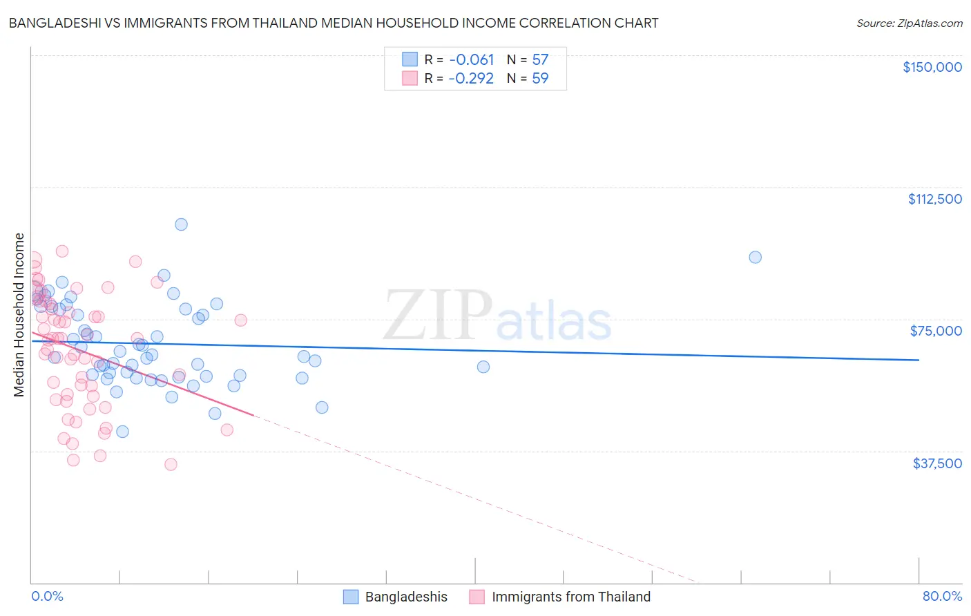 Bangladeshi vs Immigrants from Thailand Median Household Income