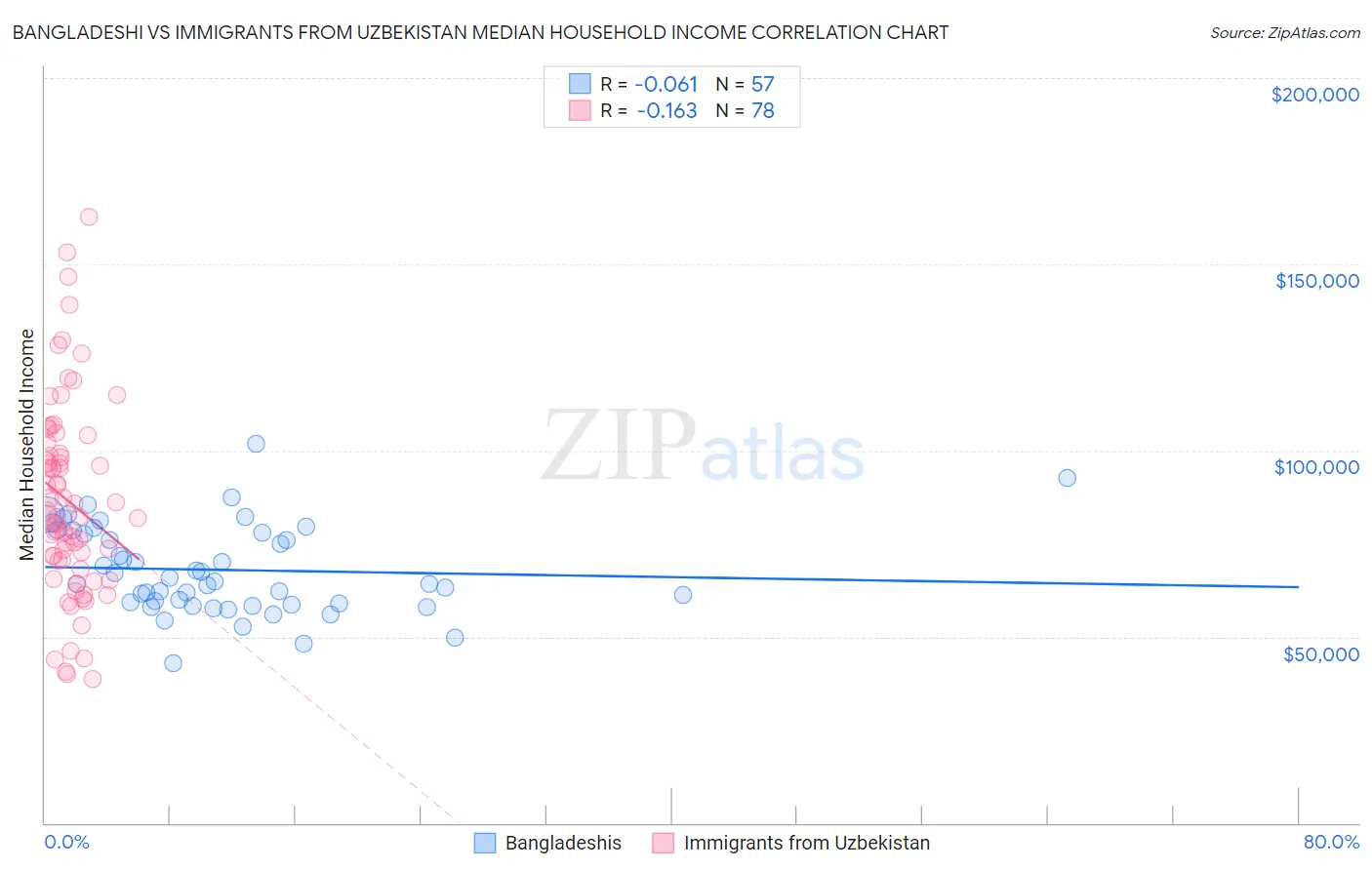Bangladeshi vs Immigrants from Uzbekistan Median Household Income