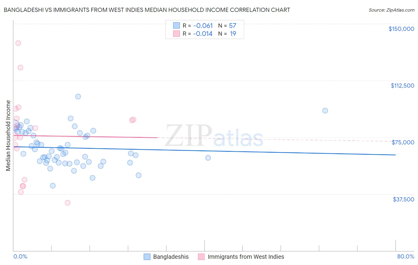 Bangladeshi vs Immigrants from West Indies Median Household Income