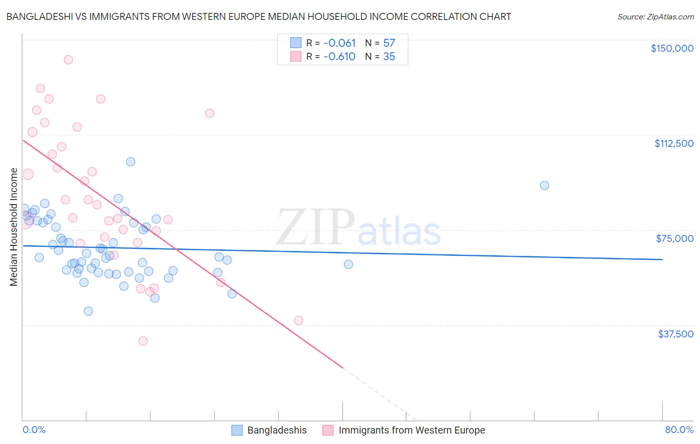 Bangladeshi vs Immigrants from Western Europe Median Household Income