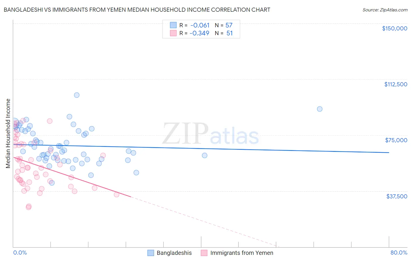 Bangladeshi vs Immigrants from Yemen Median Household Income