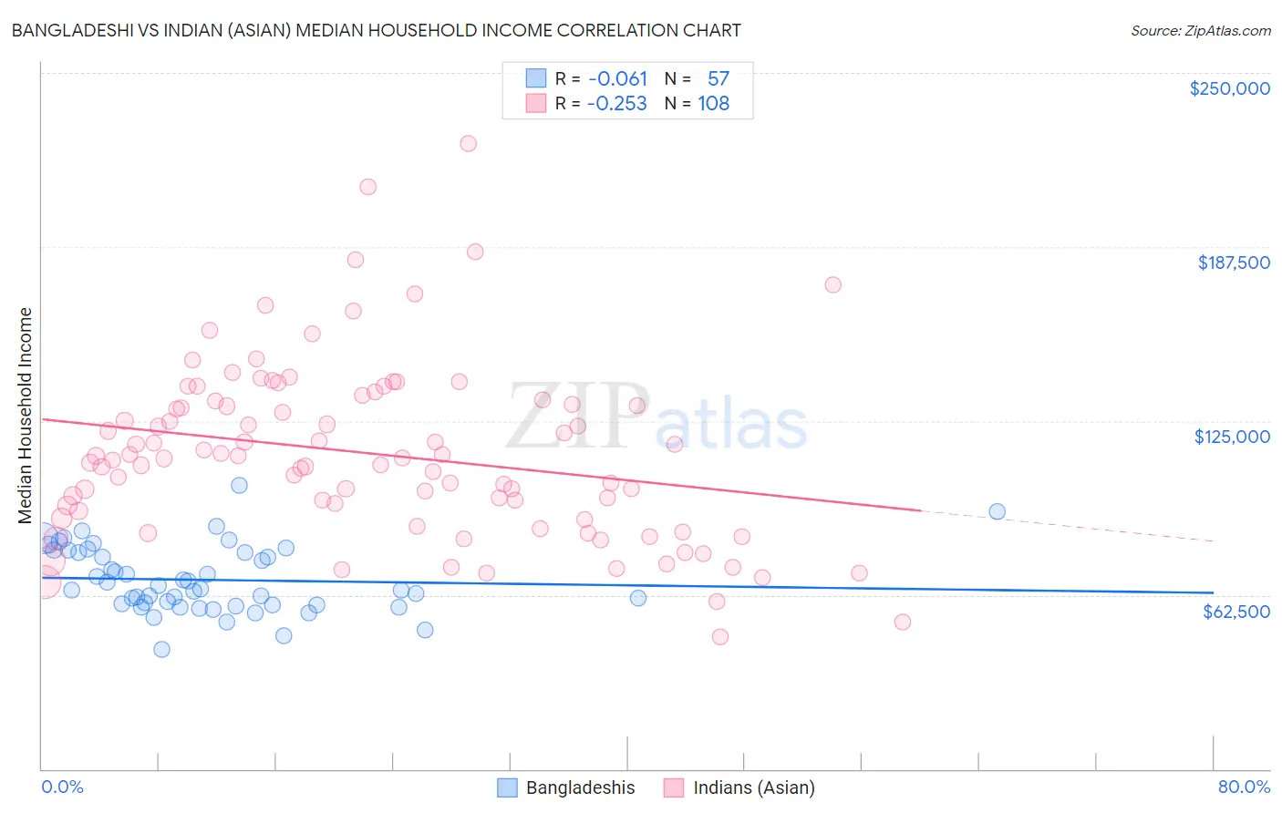 Bangladeshi vs Indian (Asian) Median Household Income