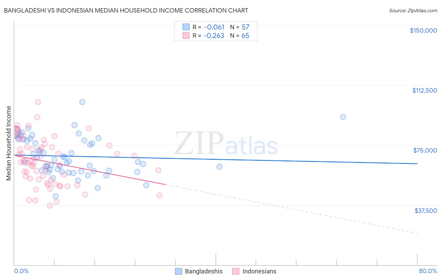 Bangladeshi vs Indonesian Median Household Income