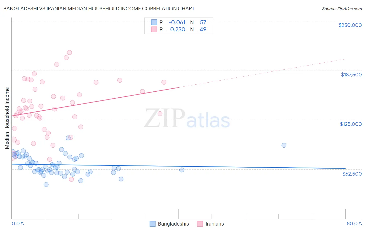 Bangladeshi vs Iranian Median Household Income