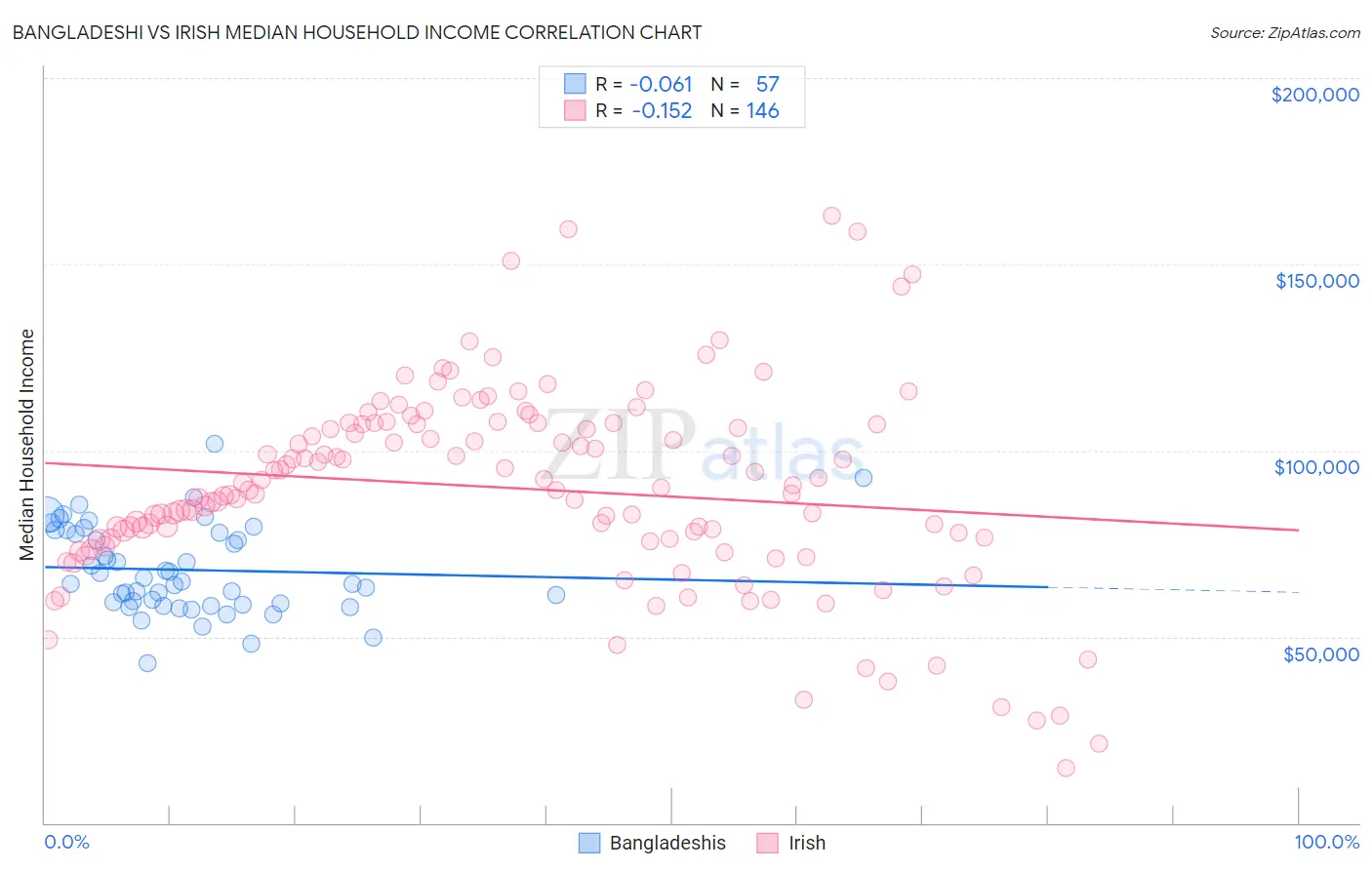 Bangladeshi vs Irish Median Household Income