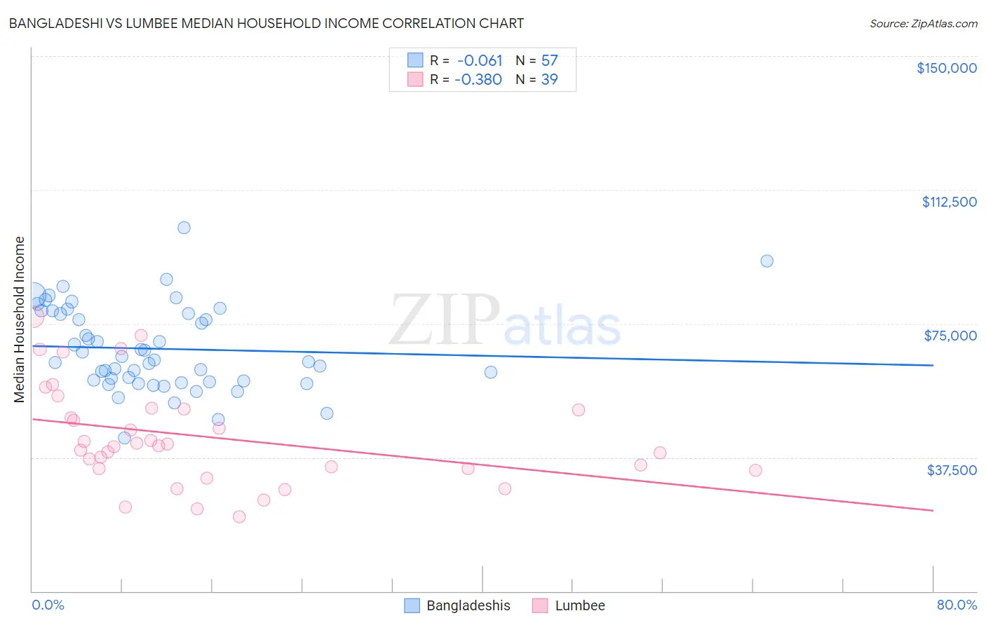 Bangladeshi vs Lumbee Median Household Income