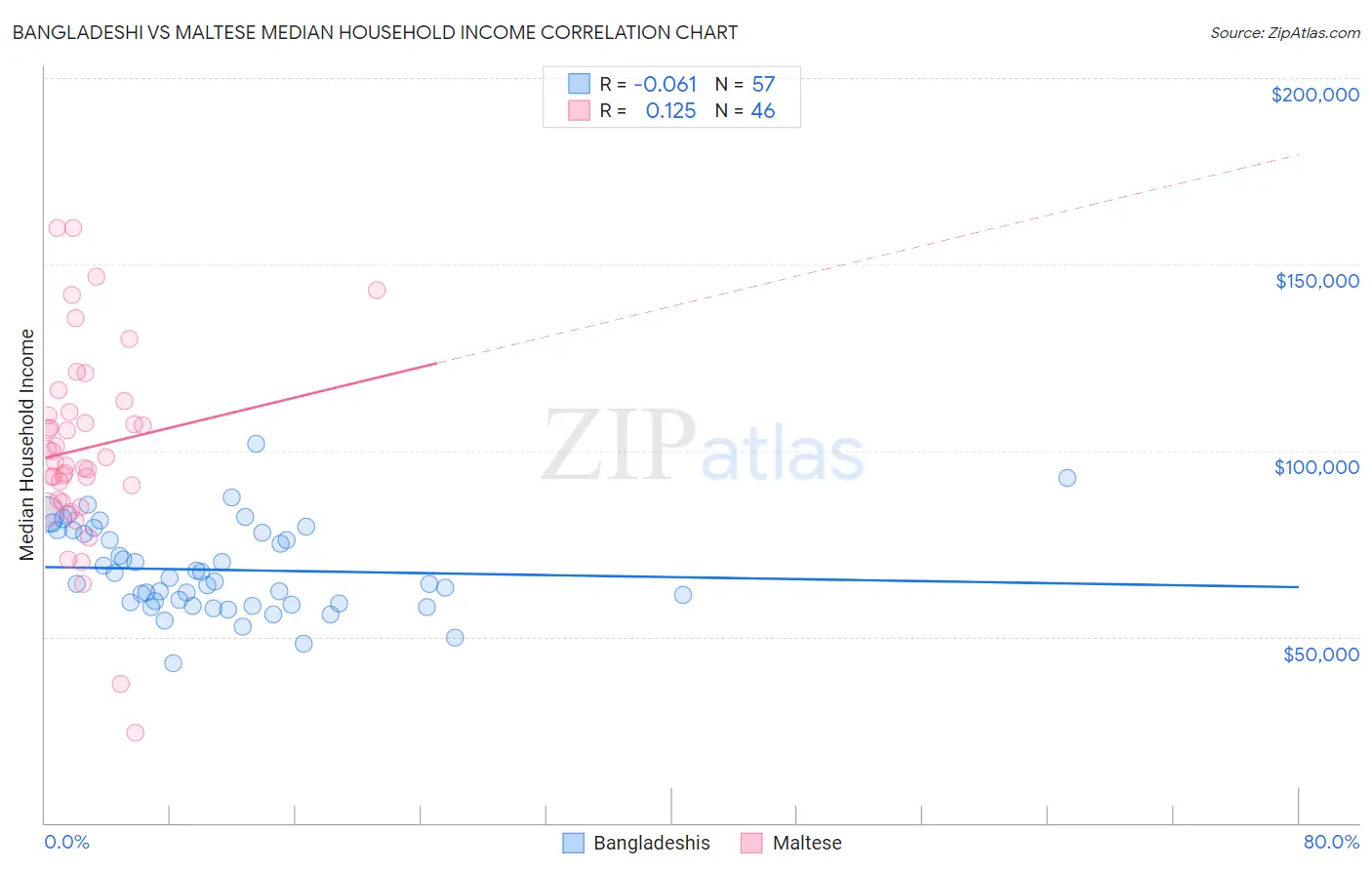 Bangladeshi vs Maltese Median Household Income