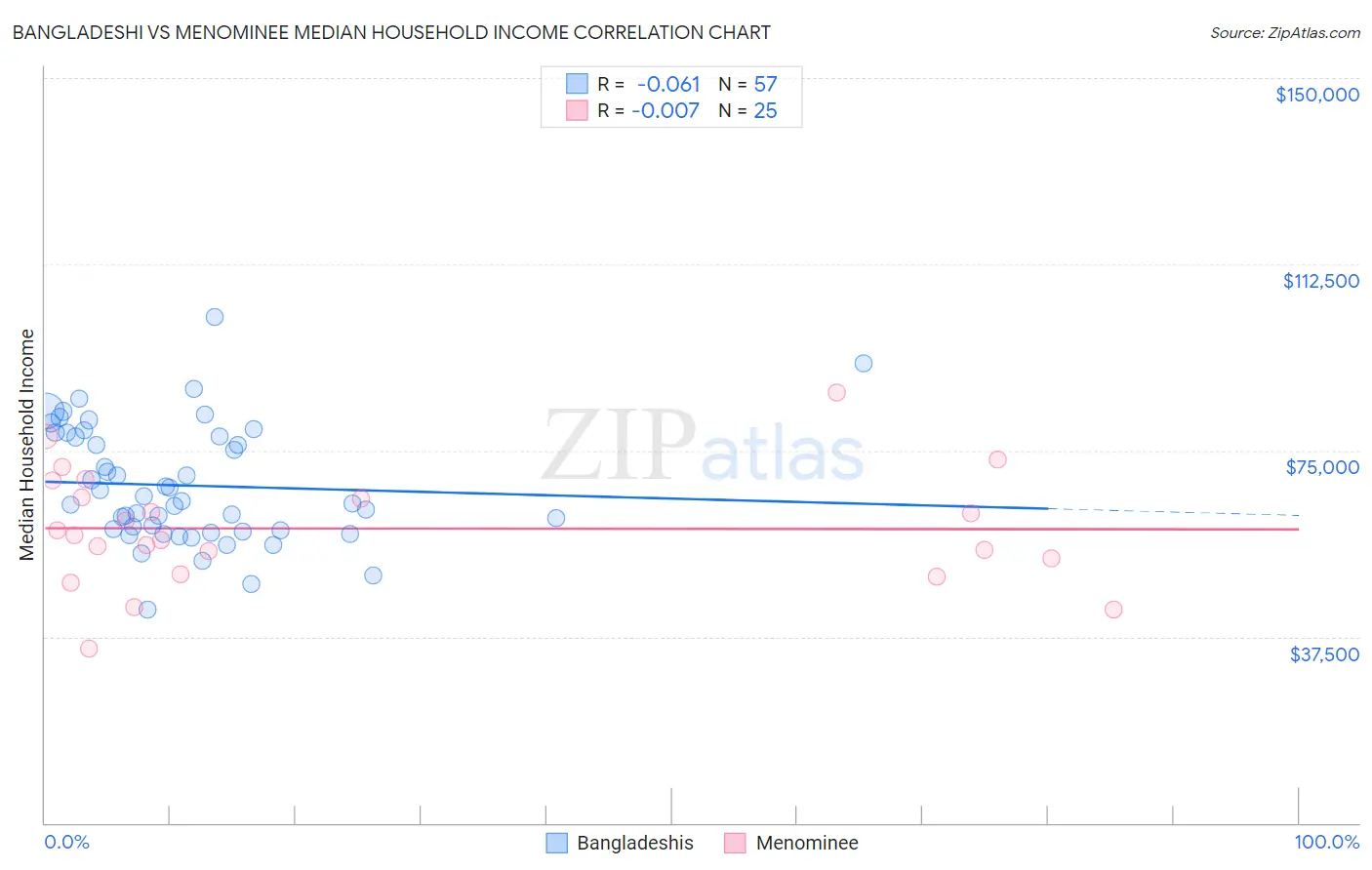 Bangladeshi vs Menominee Median Household Income