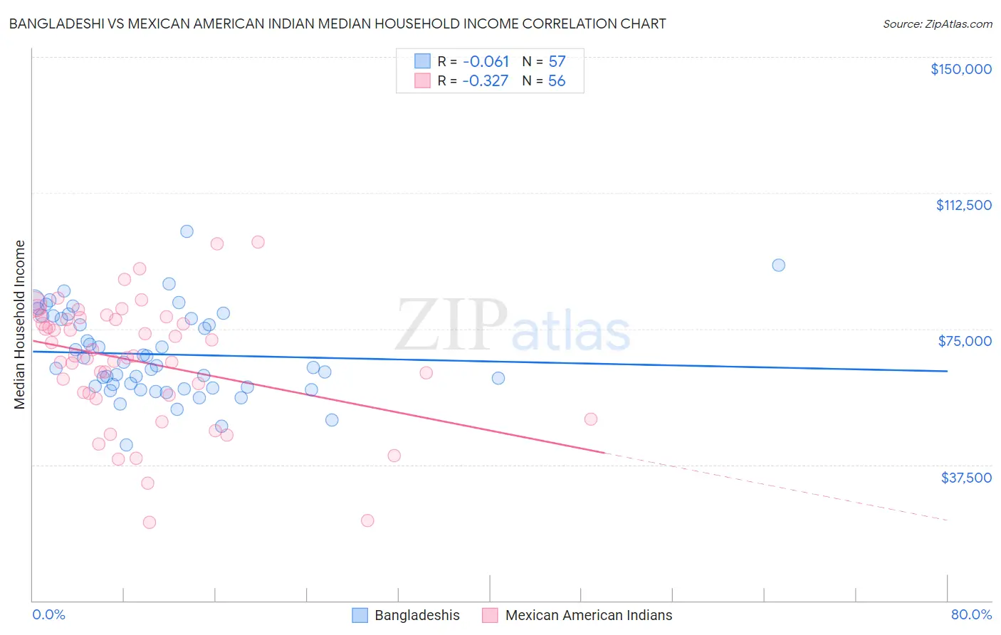 Bangladeshi vs Mexican American Indian Median Household Income