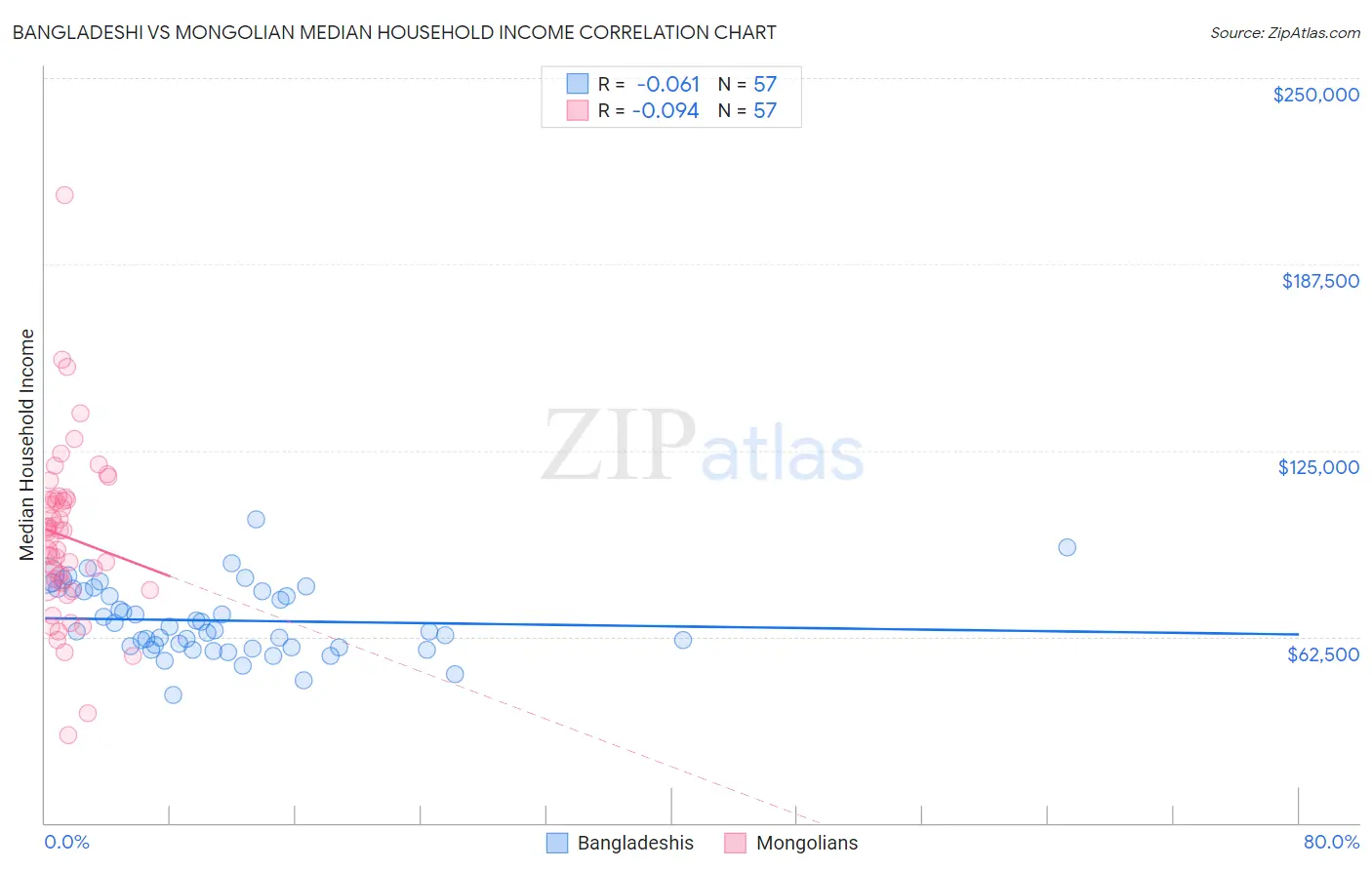 Bangladeshi vs Mongolian Median Household Income