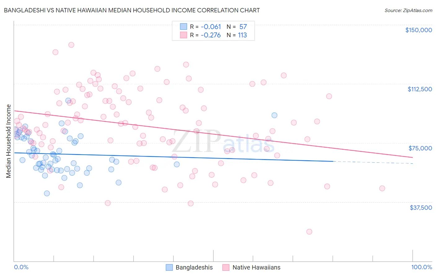 Bangladeshi vs Native Hawaiian Median Household Income
