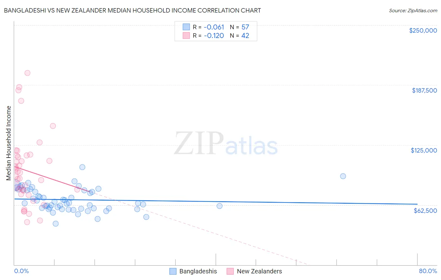 Bangladeshi vs New Zealander Median Household Income