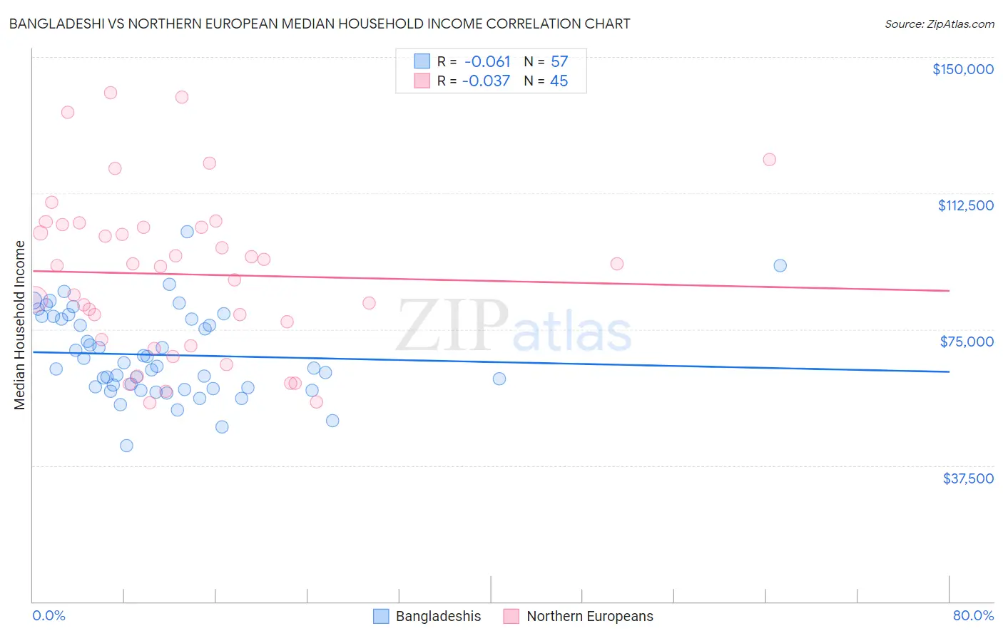 Bangladeshi vs Northern European Median Household Income