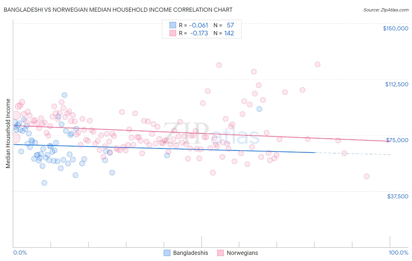 Bangladeshi vs Norwegian Median Household Income