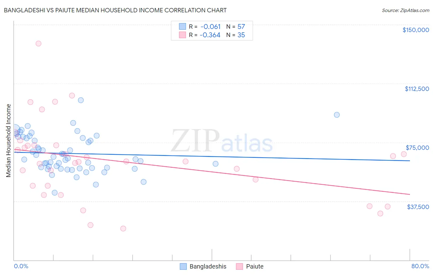 Bangladeshi vs Paiute Median Household Income