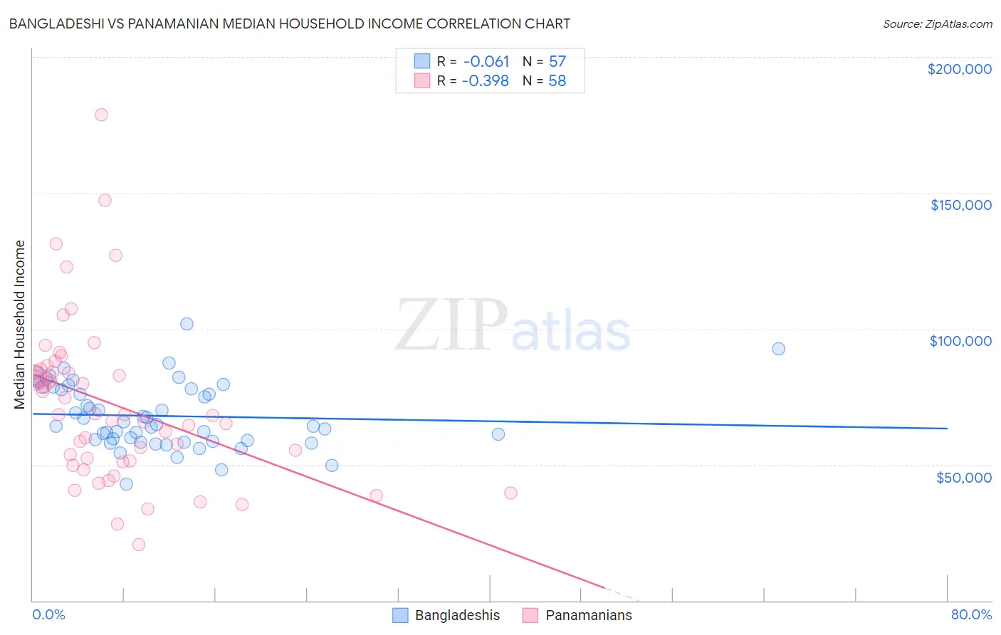 Bangladeshi vs Panamanian Median Household Income