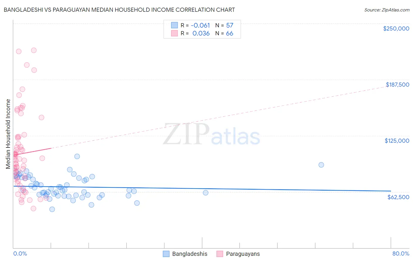 Bangladeshi vs Paraguayan Median Household Income