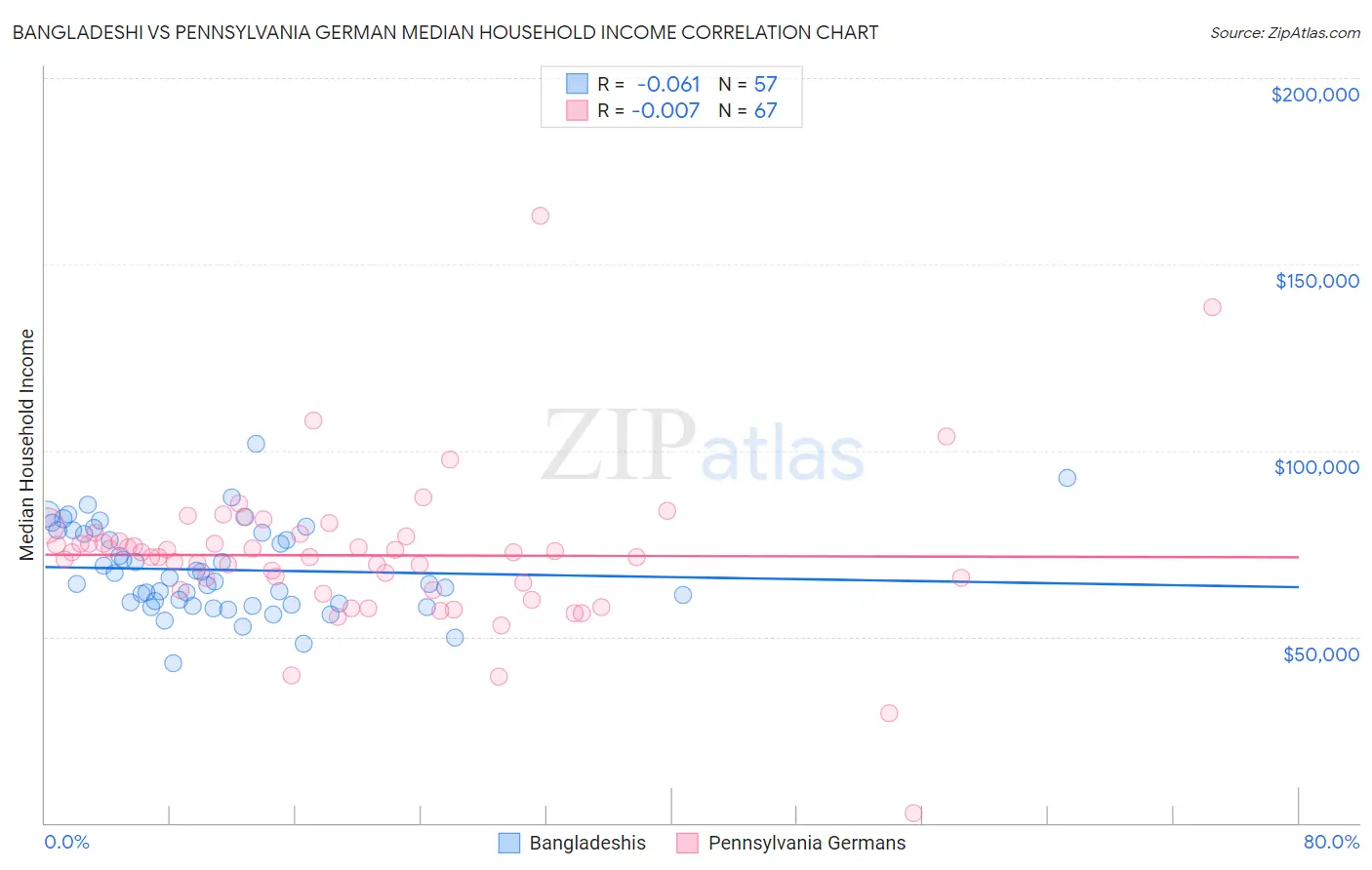 Bangladeshi vs Pennsylvania German Median Household Income