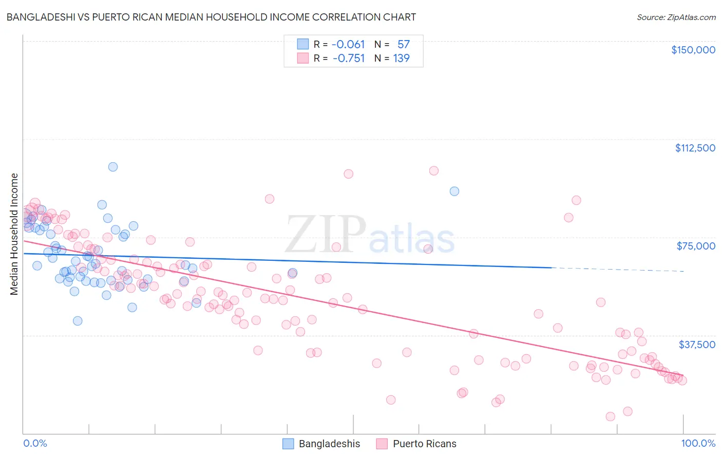 Bangladeshi vs Puerto Rican Median Household Income